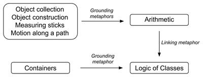 Metaphor and the Philosophical Implications of Embodied Mathematics